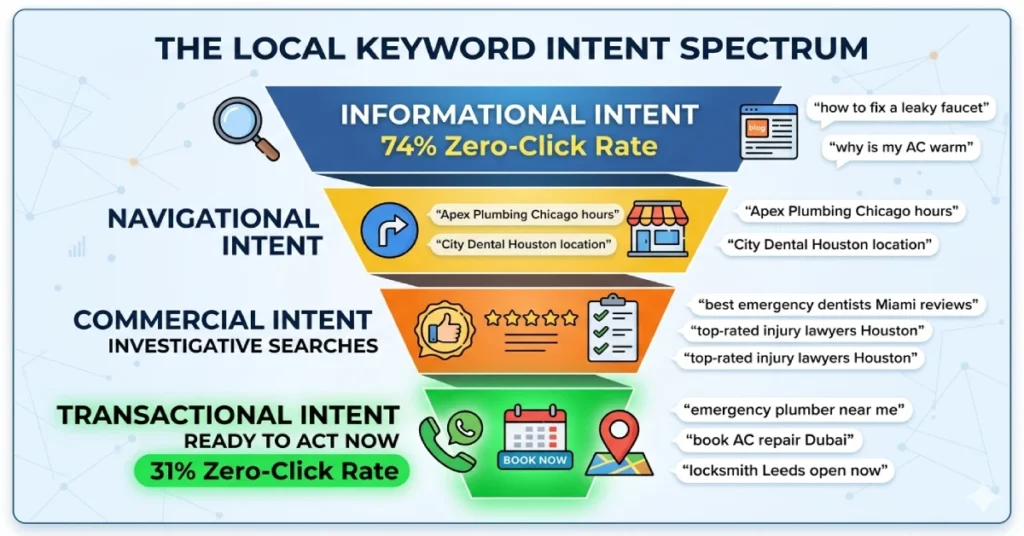Local-Keyword-Intent_-Informational-vs-Transactiona
